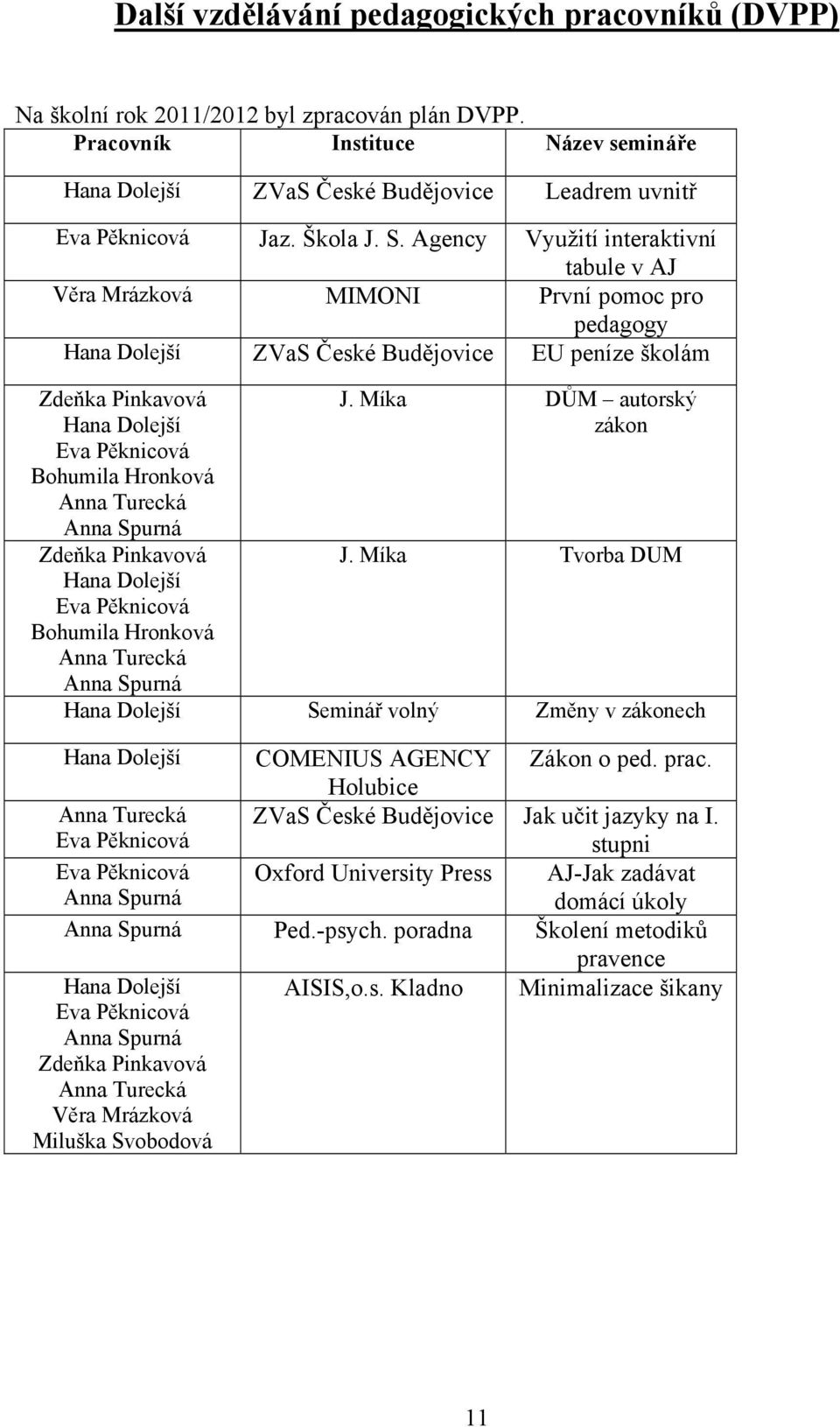 Agency Využití interaktivní tabule v AJ Věra Mrázková MIMONI První pomoc pro pedagogy Hana Dolejší ZVaS České Budějovice EU peníze školám Zdeňka Pinkavová Hana Dolejší Eva Pěknicová Bohumila Hronková