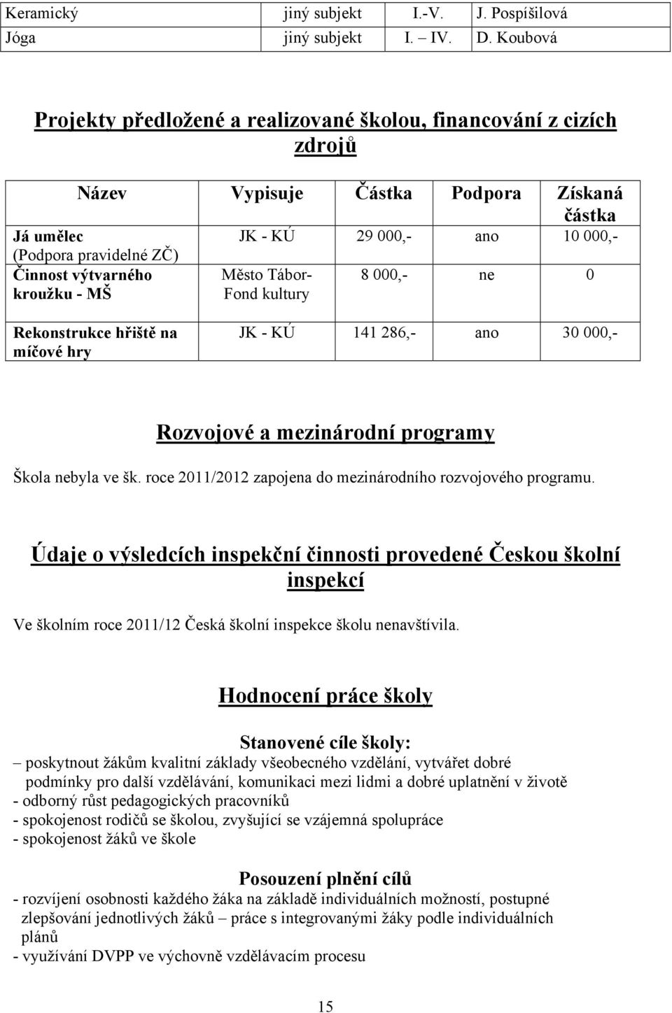 výtvarného kroužku - MŠ Město Tábor- Fond kultury 8 000,- ne 0 Rekonstrukce hřiště na míčové hry JK - KÚ 141 286,- ano 30 000,- Rozvojové a mezinárodní programy Škola nebyla ve šk.