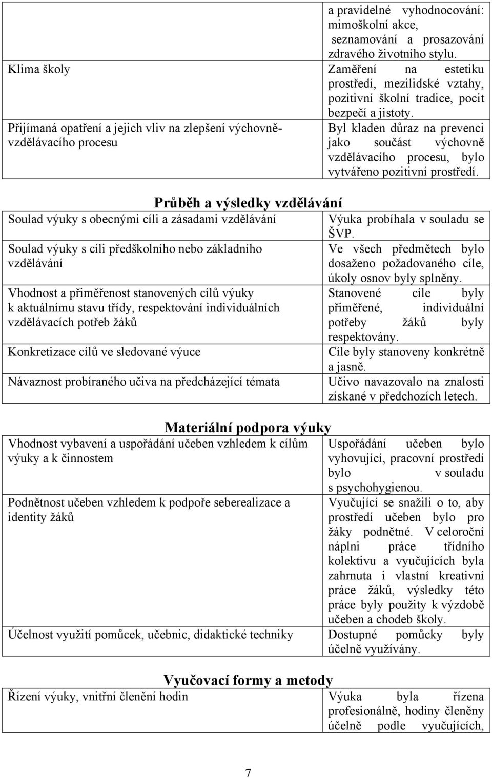 Přijímaná opatření a jejich vliv na zlepšení výchovněvzdělávacího procesu Byl kladen důraz na prevenci jako součást výchovně vzdělávacího procesu, bylo vytvářeno pozitivní prostředí.