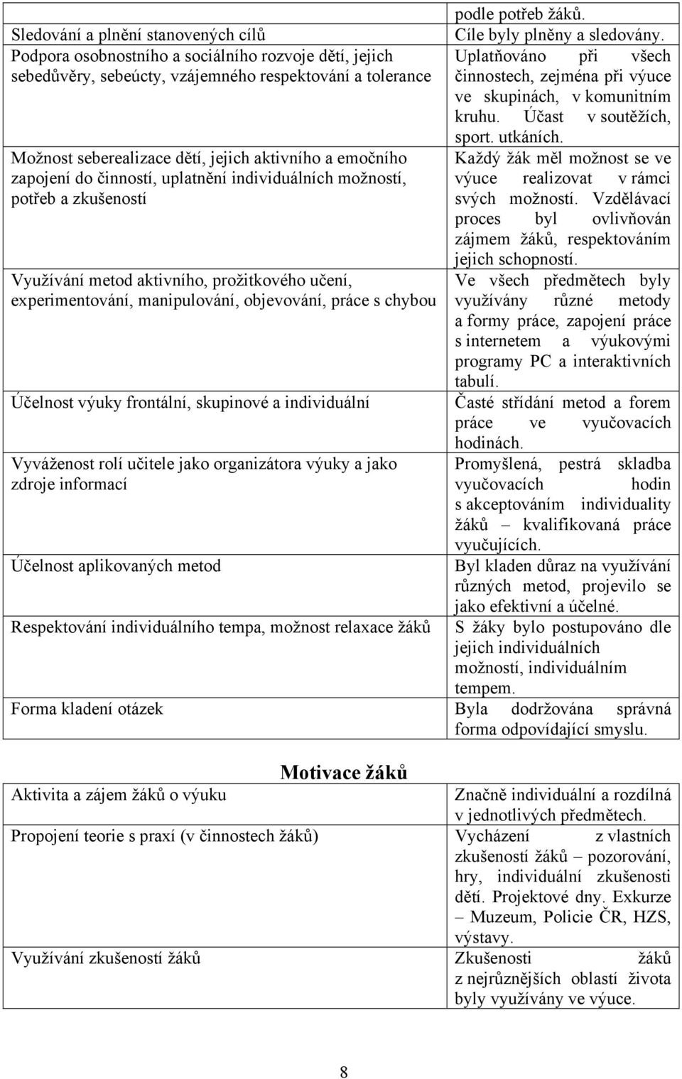 výuky frontální, skupinové a individuální Vyváženost rolí učitele jako organizátora výuky a jako zdroje informací Účelnost aplikovaných metod Respektování individuálního tempa, možnost relaxace žáků