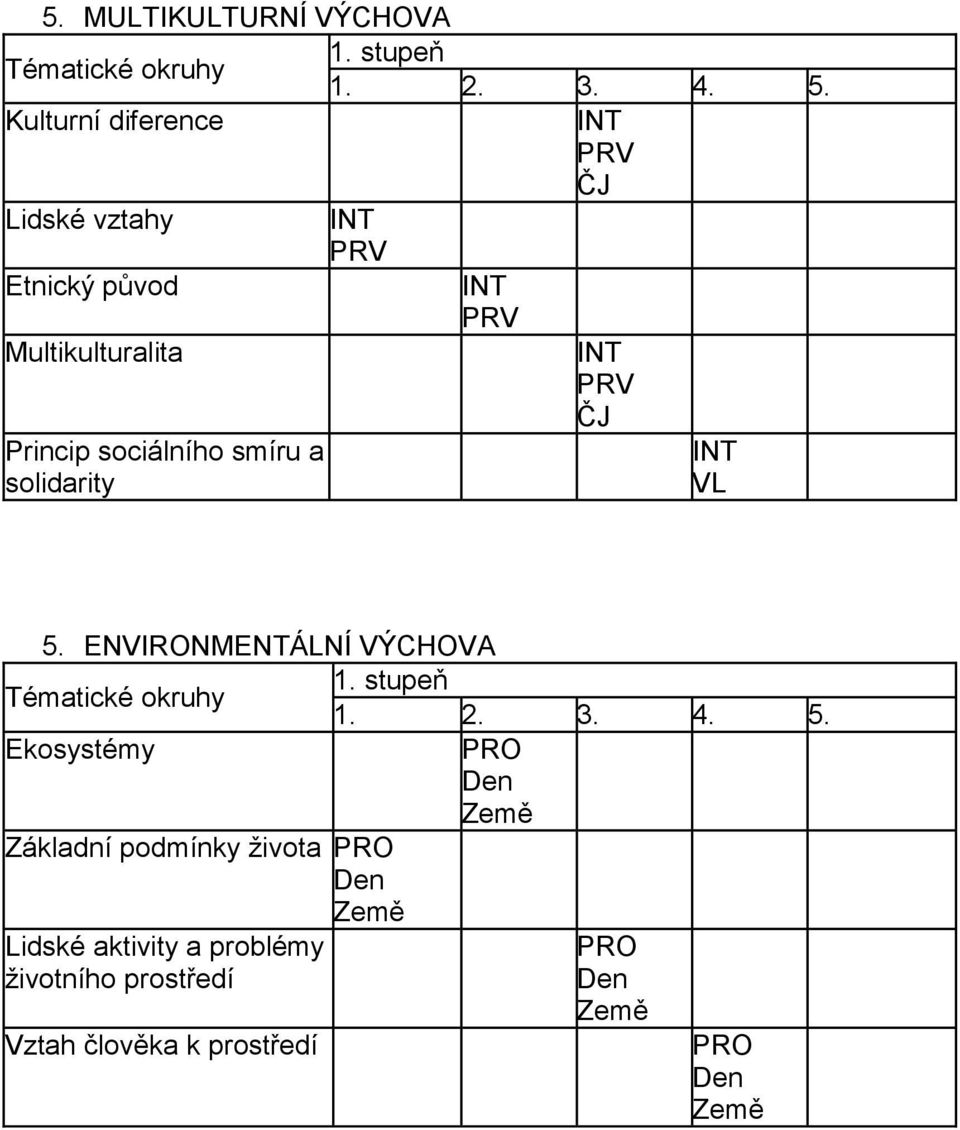 solidarity INT PRV INT PRV INT PRV ČJ INT VL 5. ENVIRONMENTÁLNÍ VÝCHOVA 1. stupeň Tématické okruhy 1. 2. 3. 4.