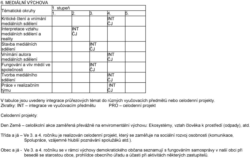 INT ČJ INT ČJ INT ČJ INT ČJ INT ČJ INT ČJ INT ČJ V tabulce jsou uvedeny integrace průřezových témat do různých vyučovacích předmětů nebo celodenní projekty.