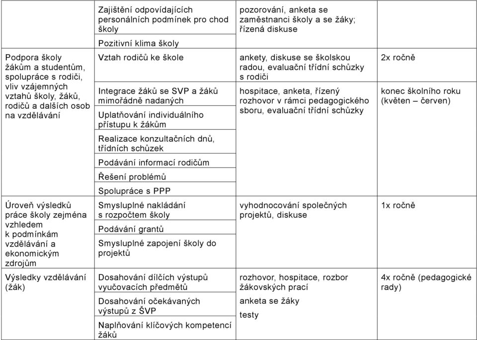 ankety, diskuse se školskou radou, evaluační třídní schůzky s rodiči hospitace, anketa, řízený rozhovor v rámci pedagogického sboru, evaluační třídní schůzky 2x ročně konec školního roku (květen