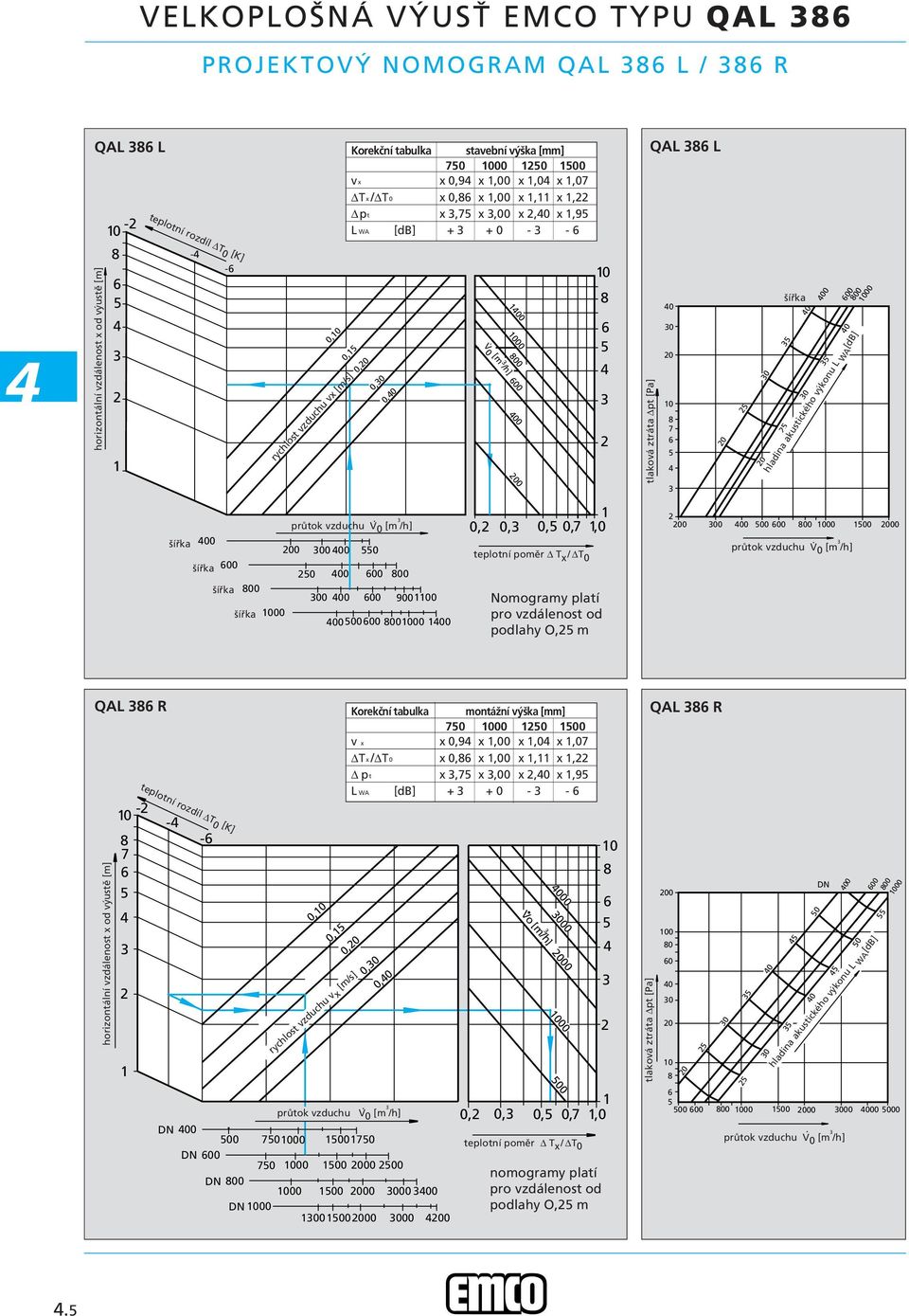 00 00 9000 000000 00 0 0 00 V 0 [m /h] 00 00 00 0, 0, 0, 0,7,0 teplotní poměr T x / T 0 Nomogramy platí pro vzdálenost od podlahy O, m tlaková ztráta pt [Pa] QAL L 0 0 0 7 0 0 0 šířka 00 00 00 00 00