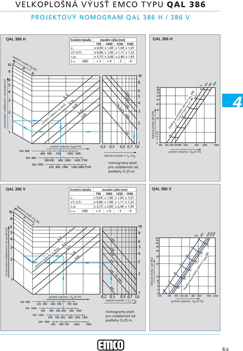 m/h 0, 0, 0, 0,7,0 teplotní poměr T x / T 0 nomogramy platí pro vzdálenost od podlahy O, m tlaková ztráta pt [Pa] QAL H 90 0 70 0 0 0 0 0 9 7 0 0 00 00 00 00 00 700 00 0 000 000 0 hladina akustického