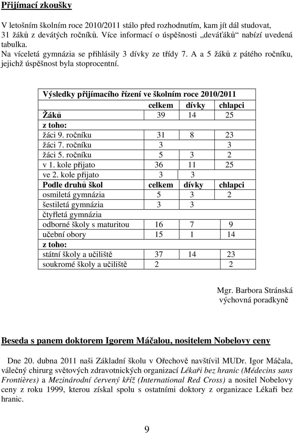 Výsledky přijímacího řízení ve školním roce 2010/2011 celkem dívky chlapci Žáků 39 14 25 z toho: žáci 9. ročníku 31 8 23 žáci 7. ročníku 3 3 žáci 5. ročníku 5 3 2 v 1. kole přijato 36 11 25 ve 2.