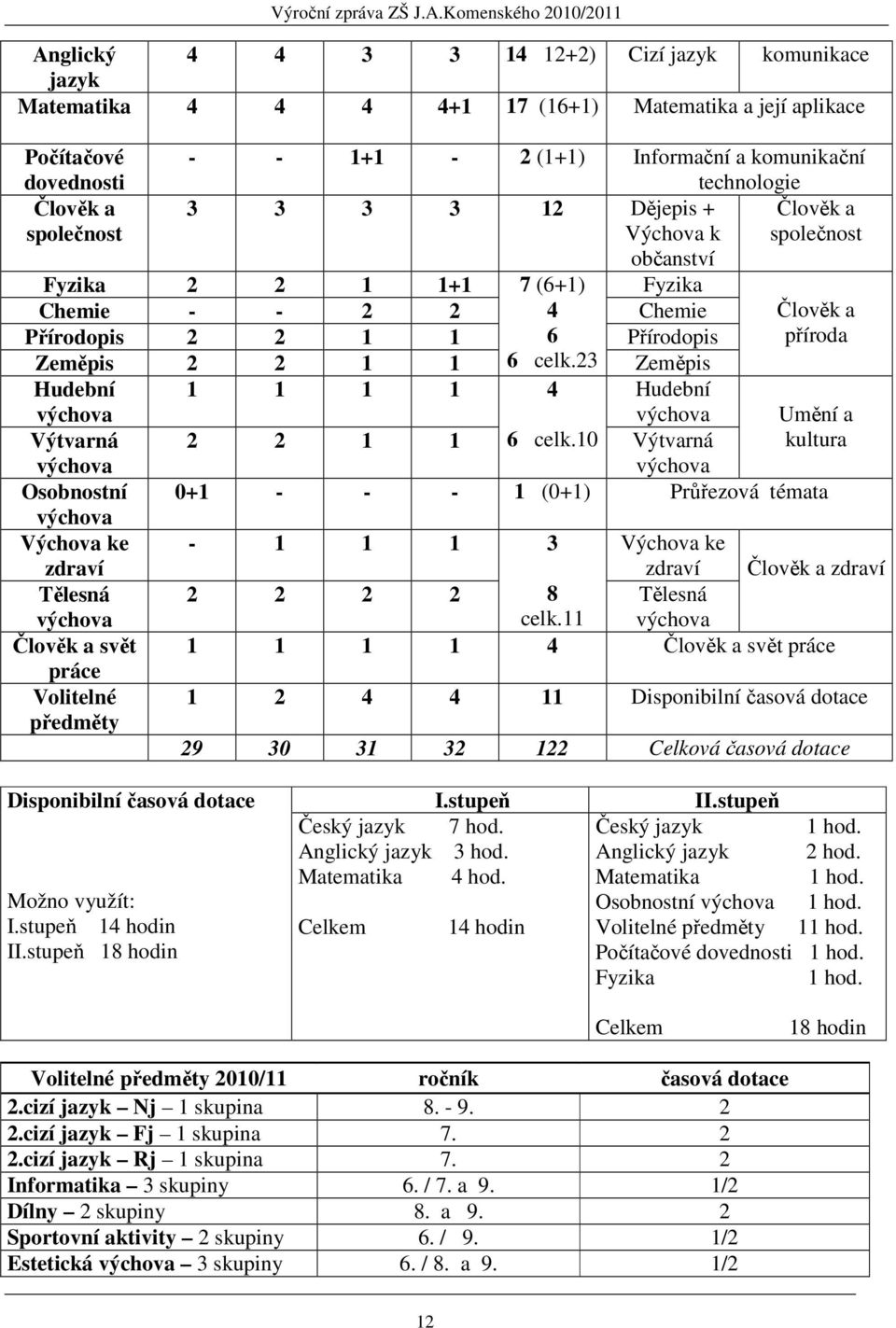 celk.23 Zeměpis Hudební výchova 1 1 1 1 4 Hudební výchova Umění a Výtvarná 2 2 1 1 6 celk.