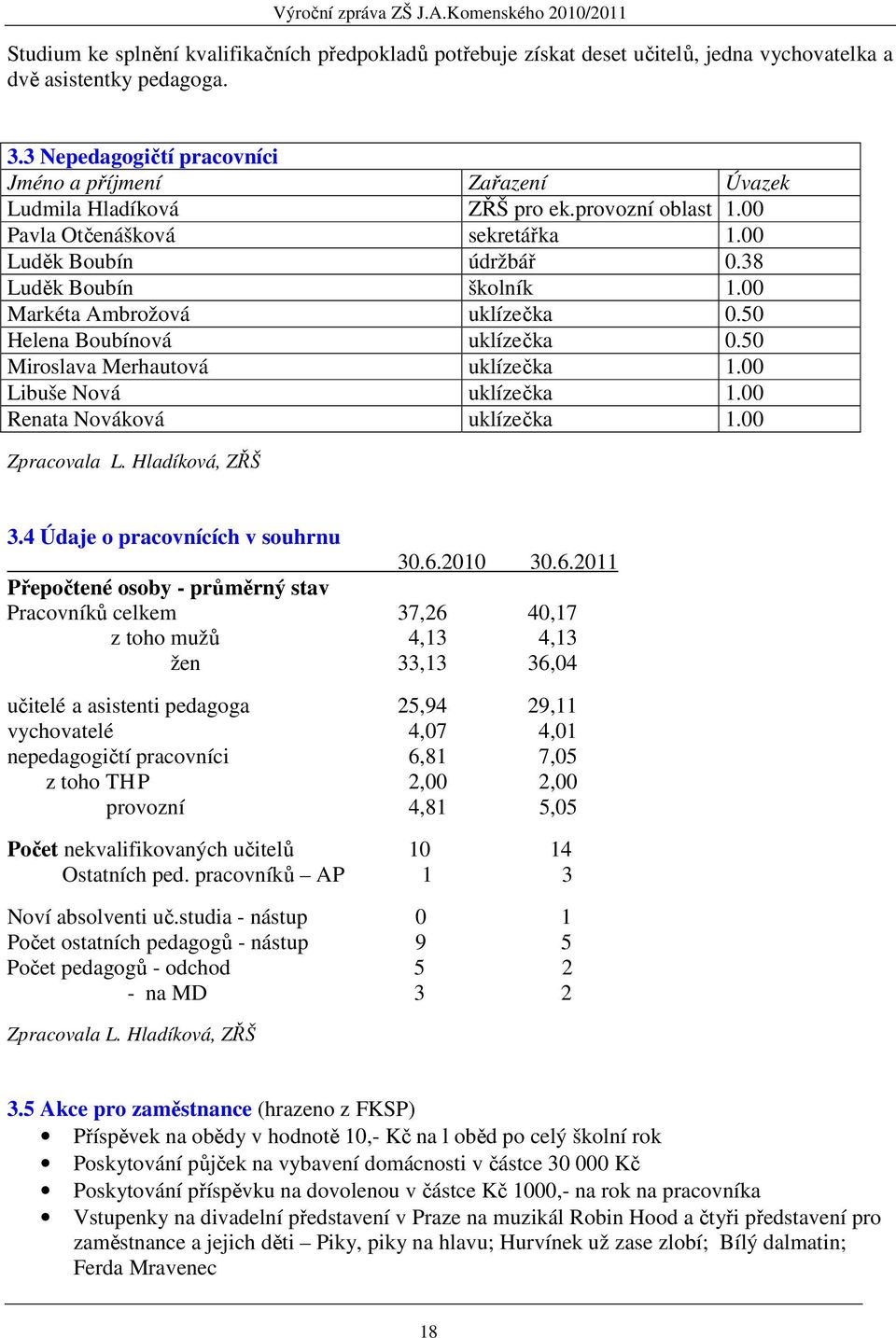 00 Markéta Ambrožová uklízečka 0.50 Helena Boubínová uklízečka 0.50 Miroslava Merhautová uklízečka 1.00 Libuše Nová uklízečka 1.00 Renata Nováková uklízečka 1.00 Zpracovala L. Hladíková, ZŘŠ 3.