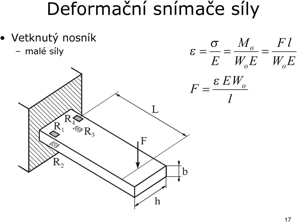 síly ε = F = σ = E ε EW