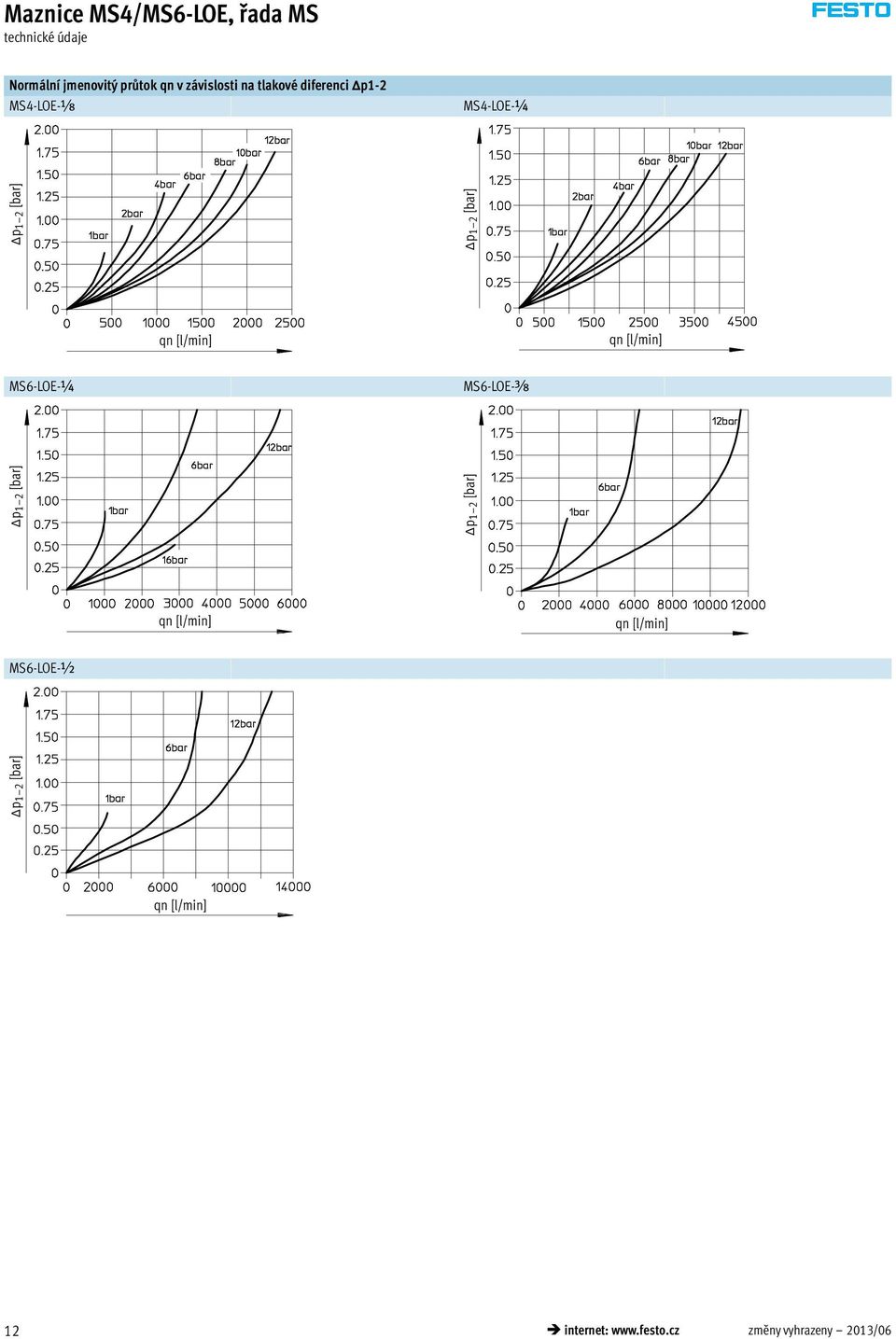 qn [l/min] qn [l/min] MS6-LOE-¼ MS6-LOE-y Δp1 2 [bar] Δp1 2 [bar] qn [l/min] qn