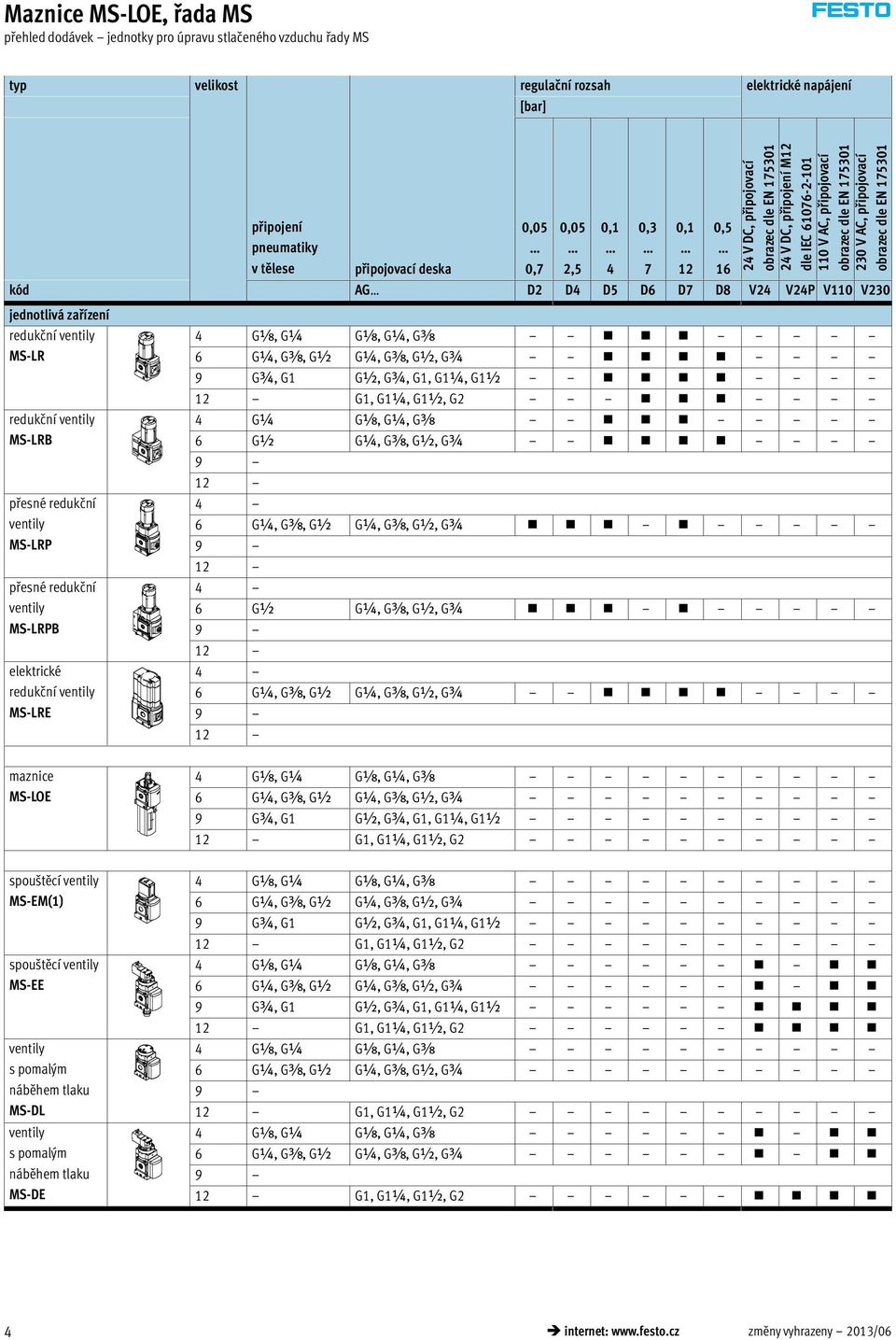 0,1 12 0,5 16 kód AG D2 D4 D5 D6 D7 D8 V24 V24P V110 V230 jednotlivá zařízení redukční ventily MS-LR redukční ventily MS-LRB přesné redukční ventily MS-LRP přesné redukční ventily MS-LRPB elektrické