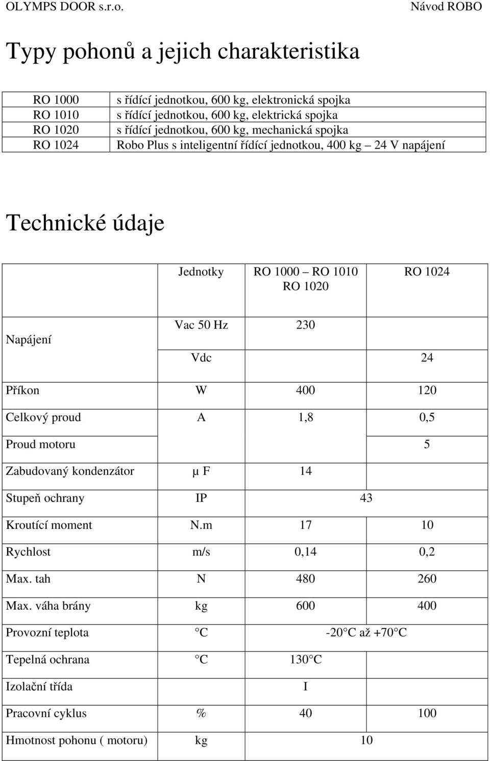 50 Hz 230 Vdc 24 Příkon W 400 120 Celkový proud A 1,8 0,5 Proud motoru 5 Zabudovaný kondenzátor µ F 14 Stupeň ochrany IP 43 Kroutící moment N.