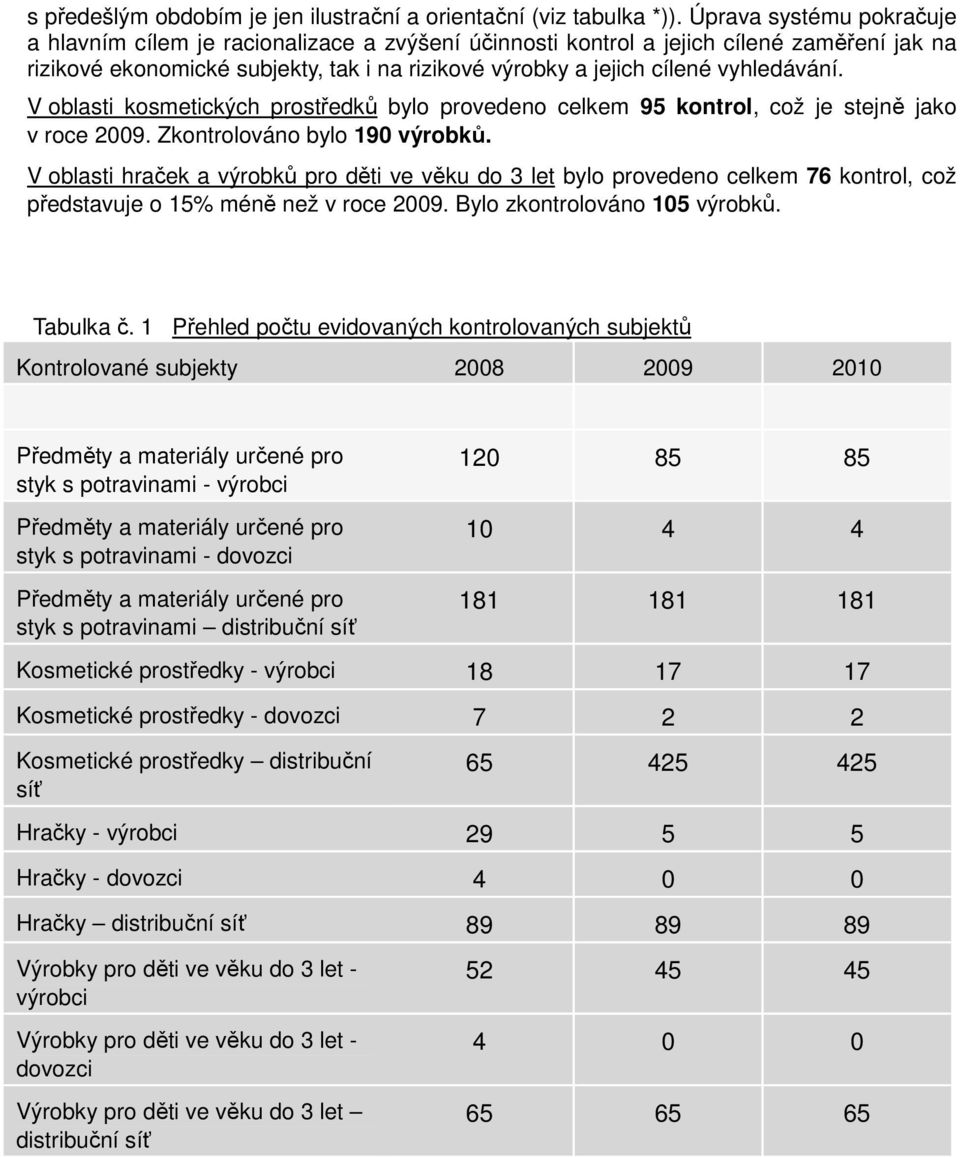 vyhledávání. V oblasti kosmetických prostředků bylo provedeno celkem 95 kontrol, což je stejně jako v roce 2009. Zkontrolováno bylo 190 výrobků.