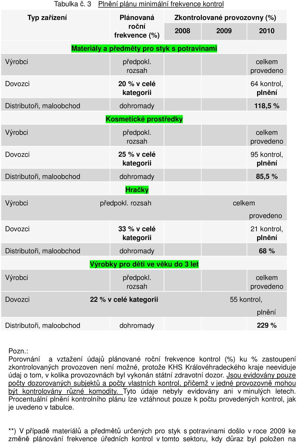 rozsah 25 % v celé kategorii celkem provedeno 95 kontrol, plnění Distributoři, maloobchod dohromady 85,5 % Hračky Výrobci předpokl.