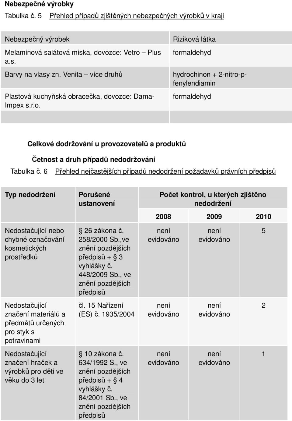 6 Přehled nejčastějších případů nedodržení požadavků právních předpisů Typ nedodržení Porušené ustanovení Počet kontrol, u kterých zjištěno nedodržení 2008 2009 2010 Nedostačující nebo chybné