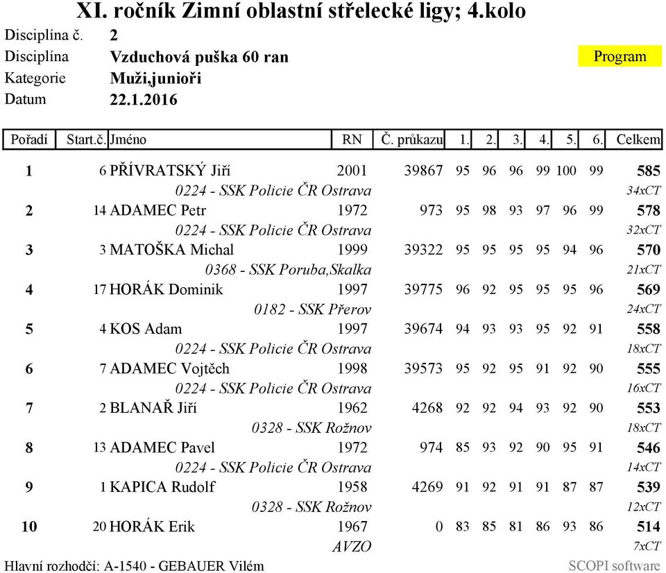 Celkem 1 6 PŘÍVRATSKÝ Jiří 2001 39867 95 96 96 99 100 99 585 0224 - SSK Policie ČR Ostrava 34xCT 2 14 ADAMEC Petr 1972 973 95 98 93 97 96 99 578 0224 - SSK Policie ČR Ostrava 32xCT 3 3 MATOŠKA Michal