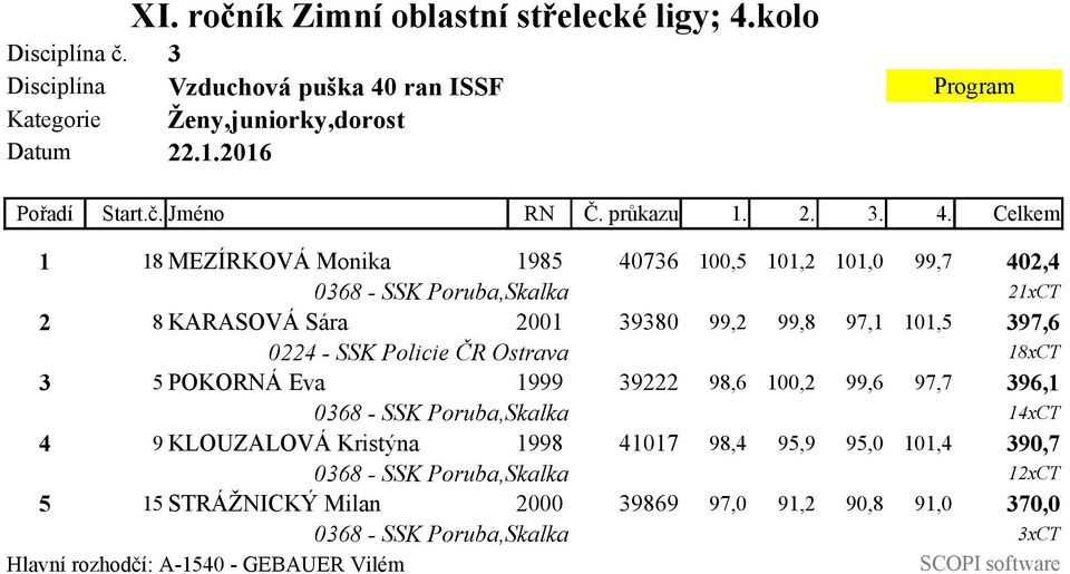 Celkem 1 18 MEZÍRKOVÁ Monika 1985 40736 100,5 101,2 101,0 99,7 402,4 0368 - SSK Poruba,Skalka 21xCT 2 8 KARASOVÁ Sára 2001 39380 99,2 99,8 97,1