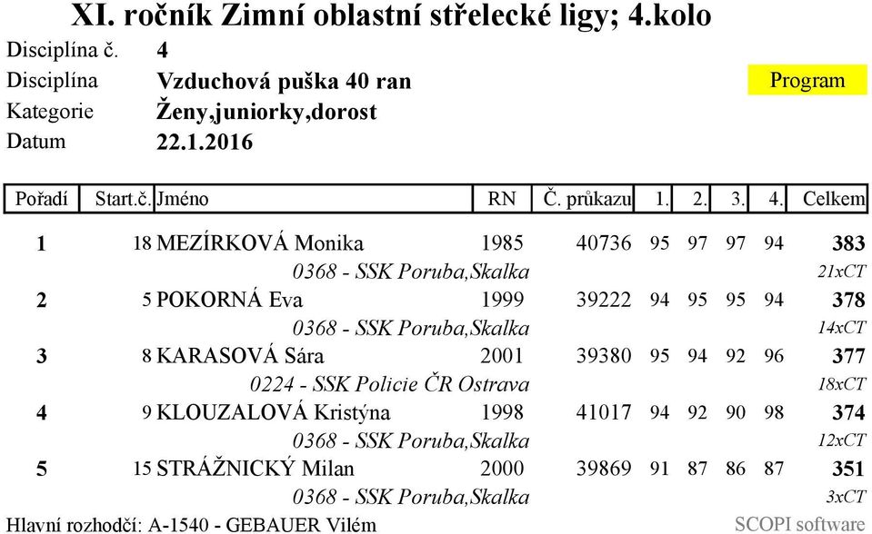 ran Kategorie Ženy,juniorky,dorost Pořadí Start.č. Jméno RN Č. průkazu 1. 2. 3. 4.