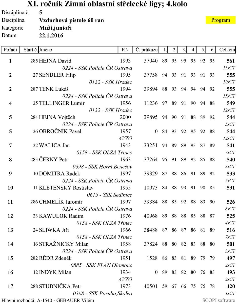 Celkem 1 285 HEJNA David 1993 37040 89 95 95 95 92 95 561 0224 - SSK Policie ČR Ostrava 13xCT 2 27 SENDLER Filip 1995 37758 94 93 91 93 91 93 555 0132 - SSK Hradec 10xCT 2 287 TENK Lukáš 1994 39894