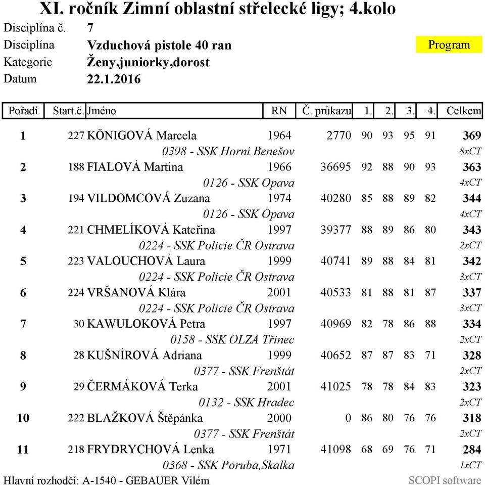 Celkem 1 227 KÖNIGOVÁ Marcela 1964 2770 90 93 95 91 369 0398 - SSK Horní Benešov 8xCT 2 188 FIALOVÁ Martina 1966 36695 92 88 90 93 363 0126 - SSK Opava 4xCT 3 194 VILDOMCOVÁ Zuzana 1974 40280 85 88