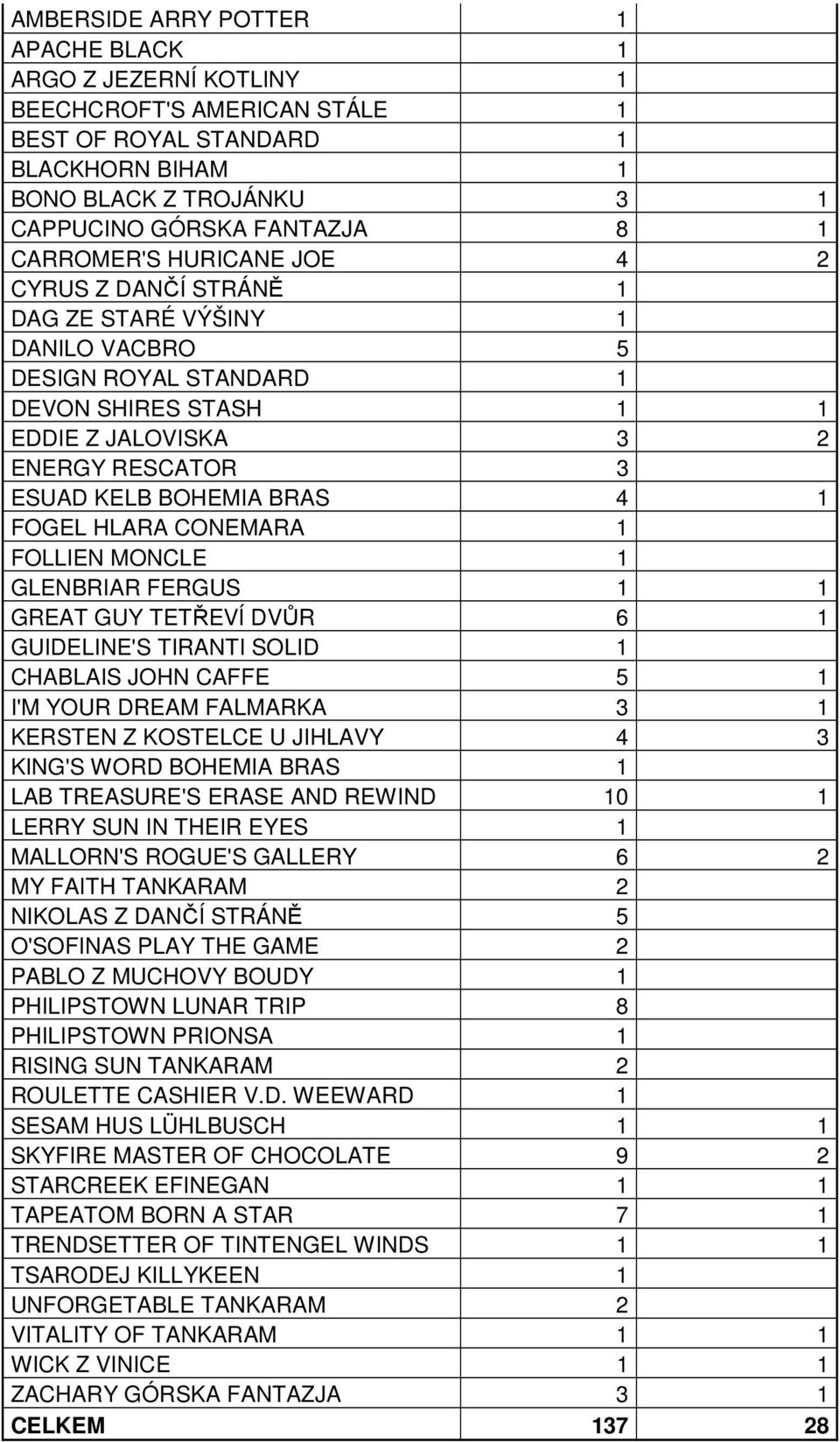 4 1 FOGEL HLARA CONEMARA 1 FOLLIEN MONCLE 1 GLENBRIAR FERGUS 1 1 GREAT GUY TETŘEVÍ DVŮR 6 1 GUIDELINE'S TIRANTI SOLID 1 CHABLAIS JOHN CAFFE 5 1 I'M YOUR DREAM FALMARKA 3 1 KERSTEN Z KOSTELCE U