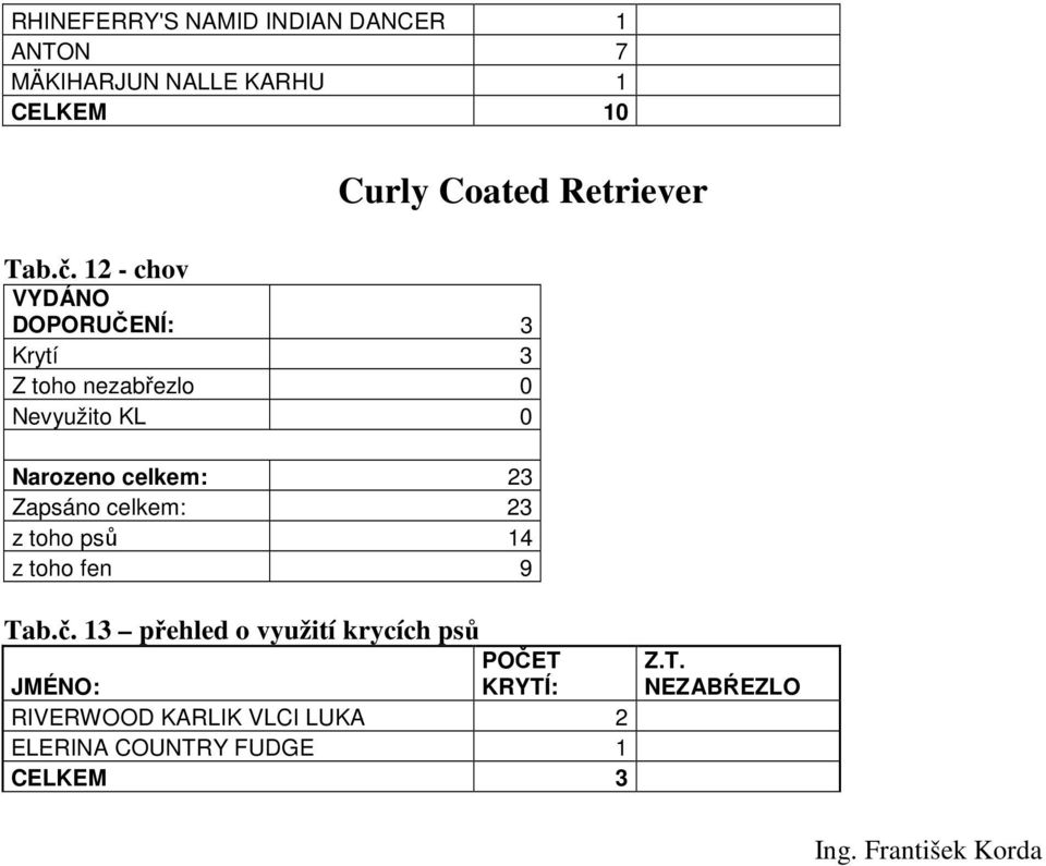 12 - chov DOPORUČENÍ: 3 Krytí 3 Z toho nezabřezlo 0 Nevyužito KL 0 Narozeno celkem: 23
