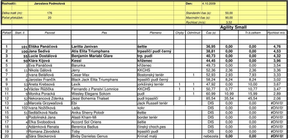 celkem Rychlost m/s 1 101 Eliška Panáčová Laritta Janivan šeltie 36,95 0,00 0,00 4,76 2 100 Jana Šedivá Atis Elita Triumphans trpasličí pudl černý 38,81 0,00 0,00 4,53 3 55 Lucie Dostálová Benjamin