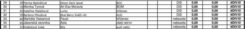 31 42 Kateřina Malačková Lucky kříženec DIS 0,00 0,00 #DIV/0!