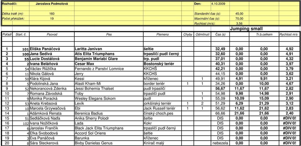 celkem Rychlost m/s 1 101 Eliška Panáčová Laritta Janivan šeltie 32,49 0,00 0,00 4,92 2 100 Jana Šedivá Atis Elita Triumphans trpasličí pudl černý 32,60 0,00 0,00 4,91 3 55 Lucie Dostálová Benjamin