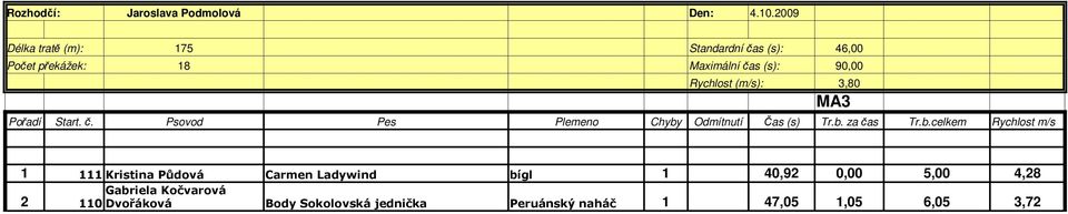 b.celkem Rychlost m/s 1 111 Kristina Půdová Carmen Ladywind bígl 1 40,92 0,00 5,00 4,28