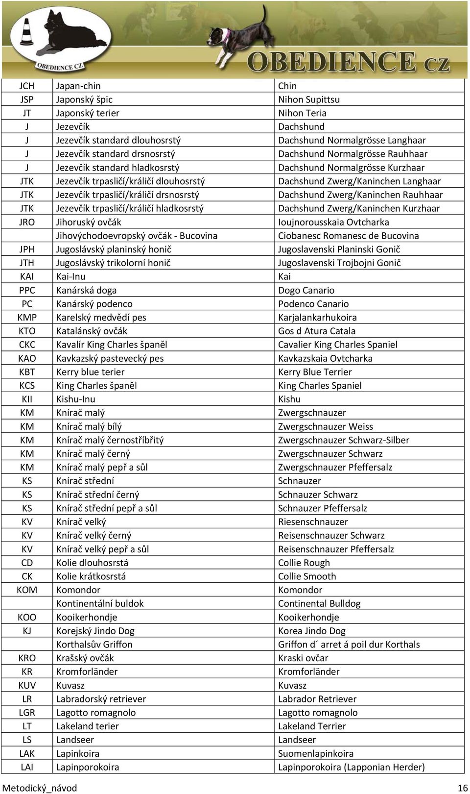 trpasličí/králičí drsnosrstý Dachshund Zwerg/Kaninchen Rauhhaar JTK Jezevčík trpasličí/králičí hladkosrstý Dachshund Zwerg/Kaninchen Kurzhaar JRO Jihoruský ovčák Ioujnorousskaia Ovtcharka