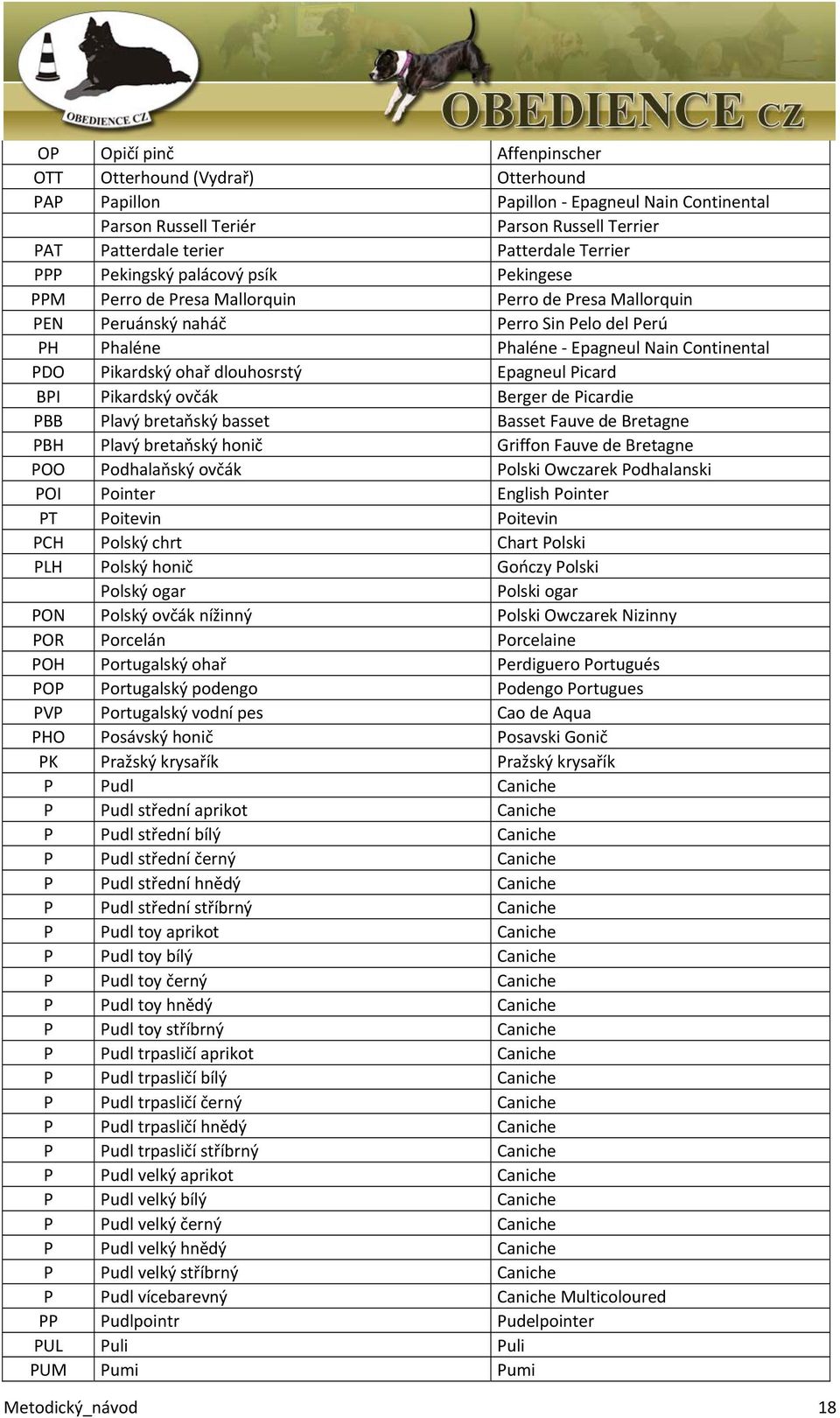 ohař dlouhosrstý Epagneul Picard BPI Pikardský ovčák Berger de Picardie PBB Plavý bretaňský basset Basset Fauve de Bretagne PBH Plavý bretaňský honič Griffon Fauve de Bretagne POO Podhalaňský ovčák