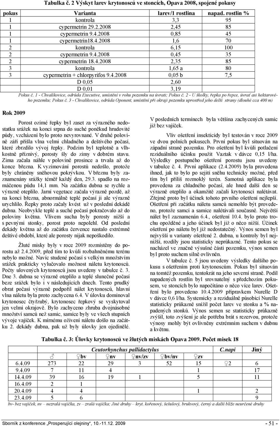 4.2008 0,05 b 7,5 D 0,05 2,60 D 0,01 3,19 Pokus č. 1 - Chvalíkovice, odrůda Executive, umístění v rohu pozemku na úvrati; Pokus č. 2 - U školky, řepka po řepce, úvrať asi hektarového pozemku; Pokus č.