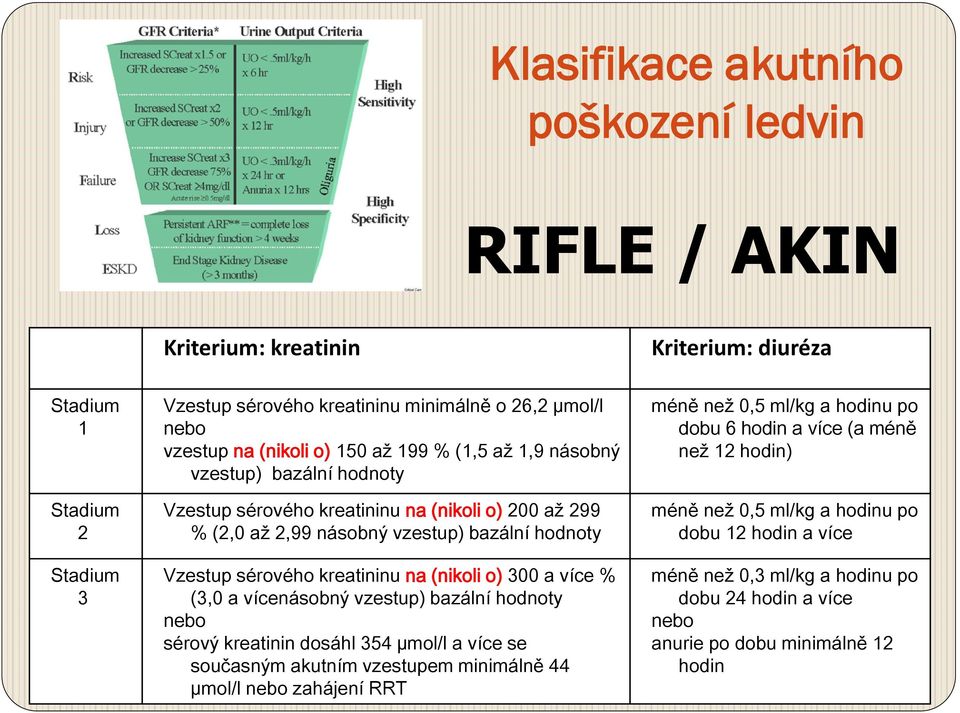 více (a méně než 12 hodin) méně než 0,5 ml/kg a hodinu po dobu 12 hodin a více Stadium 3 Vzestup sérového kreatininu na (nikoli o) 300 a více % (3,0 a vícenásobný vzestup) bazální hodnoty nebo sérový