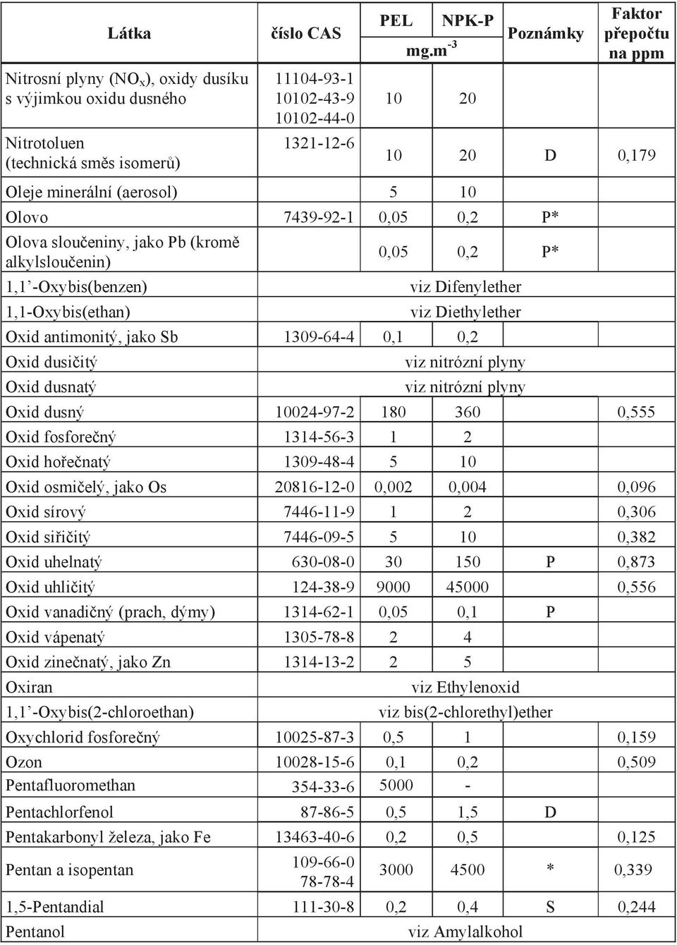 antimonitý, jako Sb 1309-64-4 0,1 0,2 Oxid dusičitý Oxid dusnatý viz nitrózní plyny viz nitrózní plyny Oxid dusný 10024-97-2 180 360 0,555 Oxid fosforečný 1314-56-3 1 2 Oxid hořečnatý 1309-48-4 5 10