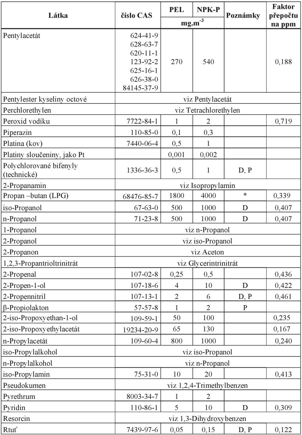 2-Propanamin viz Isopropylamin Propan butan (LPG) 68476-85-7 1800 4000 * 0,339 iso-propanol 67-63-0 500 1000 D 0,407 n-propanol 71-23-8 500 1000 D 0,407 1-Propanol 2-Propanol 2-Propanon