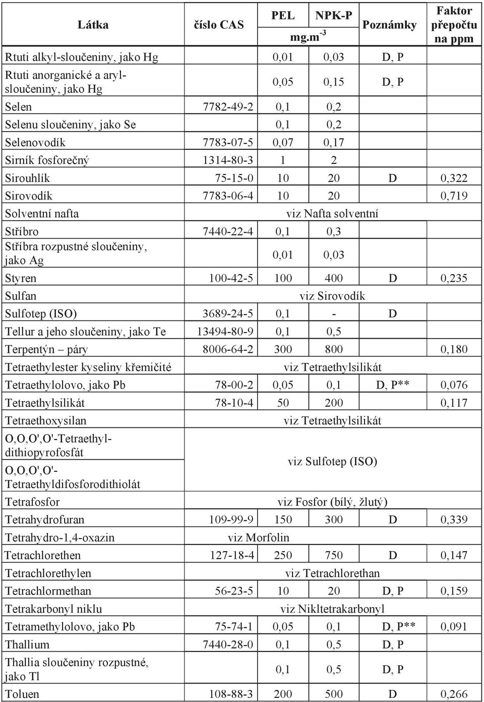 rozpustné sloučeniny, jako Ag 0,01 0,03 Styren 100-42-5 100 400 D 0,235 Sulfan viz Sirovodík Sulfotep (ISO) 3689-24-5 0,1 - D Tellur a jeho sloučeniny, jako Te 13494-80-9 0,1 0,5 Terpentýn páry