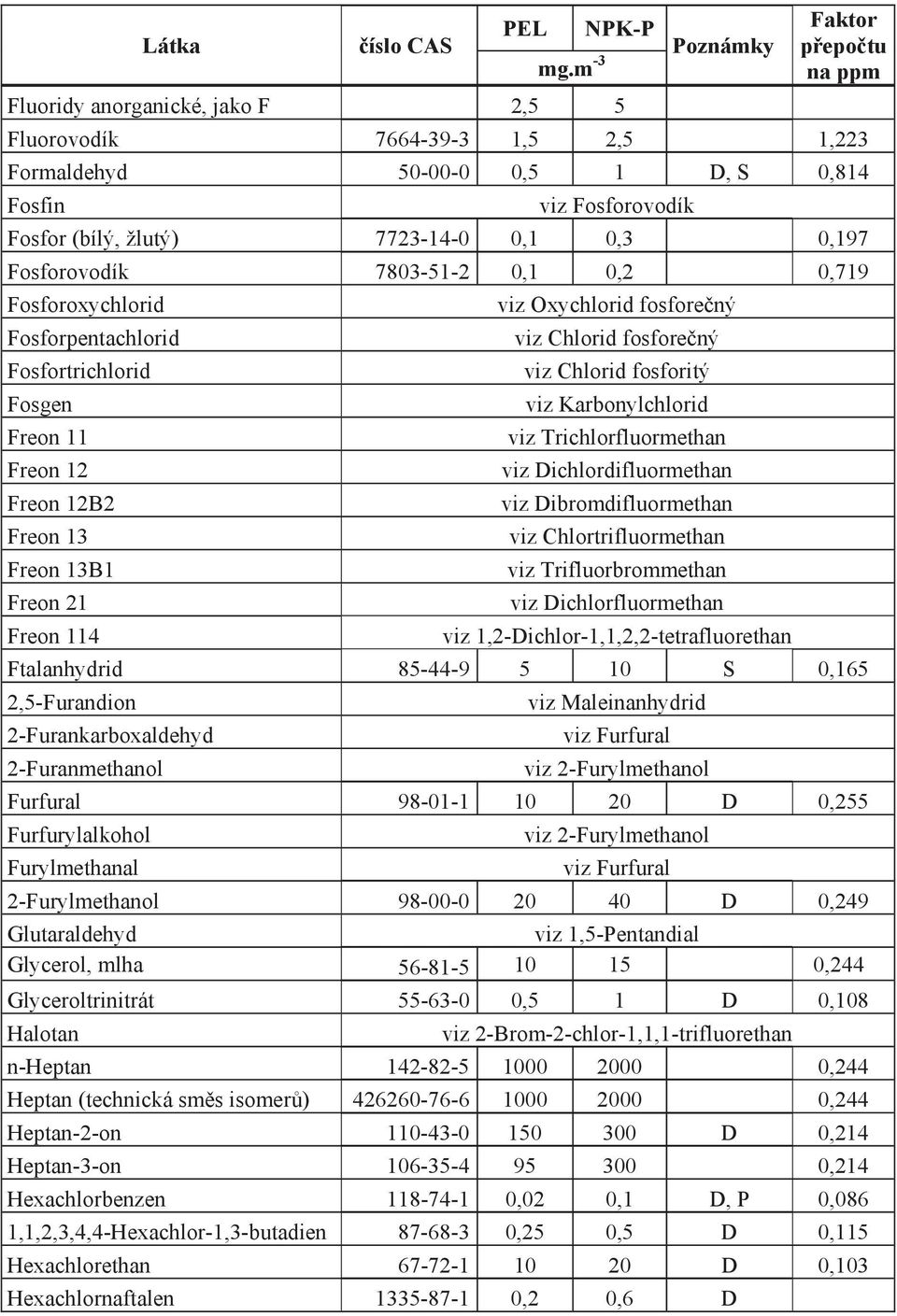 fosforečný viz Chlorid fosforitý viz Karbonylchlorid viz Trichlorfluormethan viz Dichlordifluormethan viz Dibromdifluormethan viz Chlortrifluormethan viz Trifluorbrommethan viz Dichlorfluormethan viz