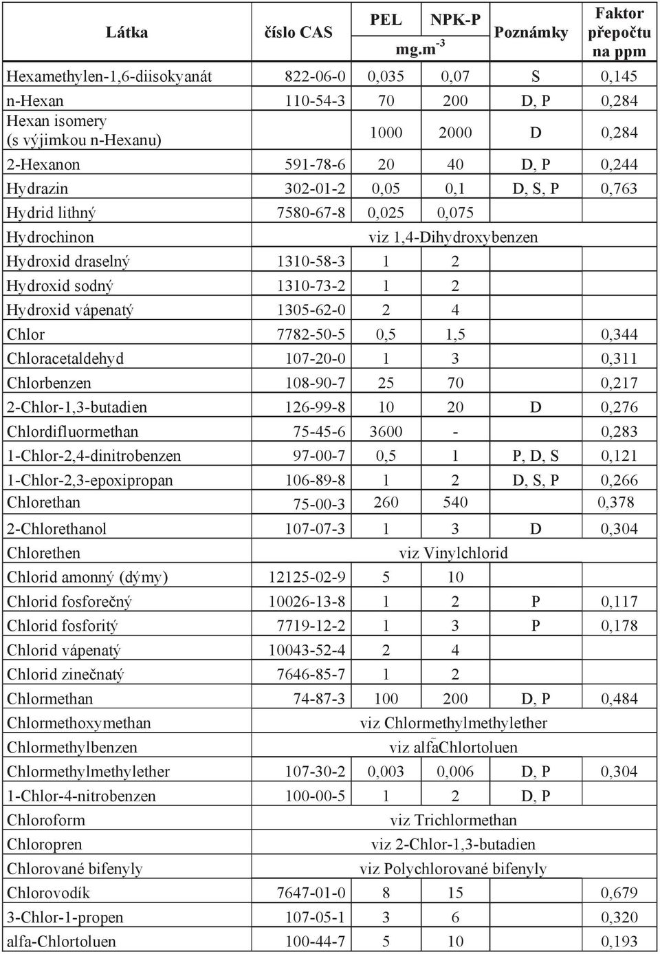 Chlor 7782-50-5 0,5 1,5 0,344 Chloracetaldehyd 107-20-0 1 3 0,311 Chlorbenzen 108-90-7 25 70 0,217 2-Chlor-1,3-butadien 126-99-8 10 20 D 0,276 Chlordifluormethan 75-45-6 3600-0,283