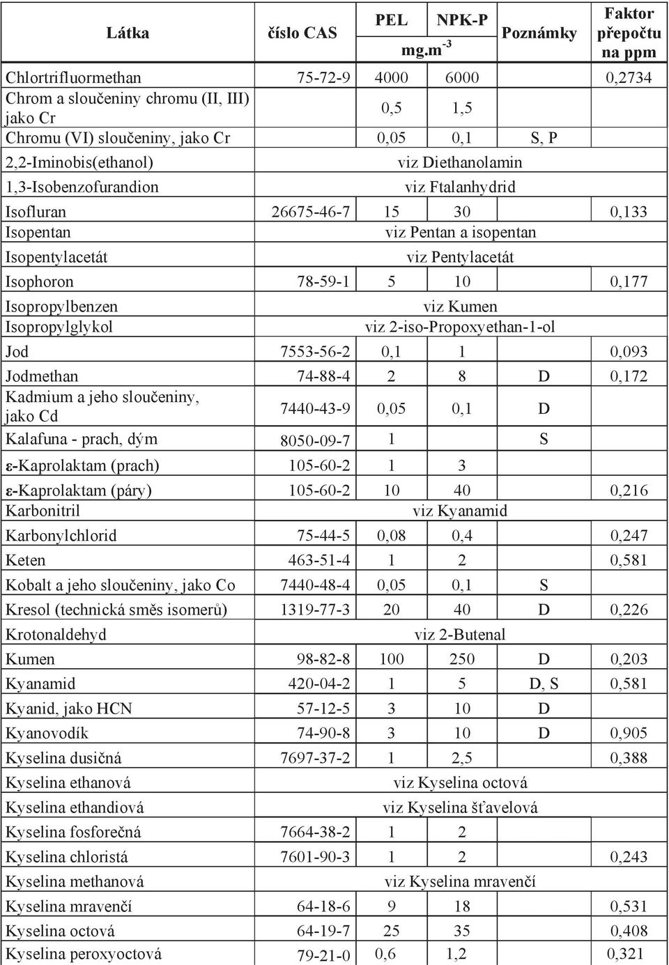 viz Kumen viz 2-iso-Propoxyethan-1-ol Jod 7553-56-2 0,1 1 0,093 Jodmethan 74-88-4 2 8 D 0,172 Kadmium a jeho sloučeniny, jako Cd 7440-43-9 0,05 0,1 D Kalafuna - prach, dým 8050-09-7 1 S ε-kaprolaktam