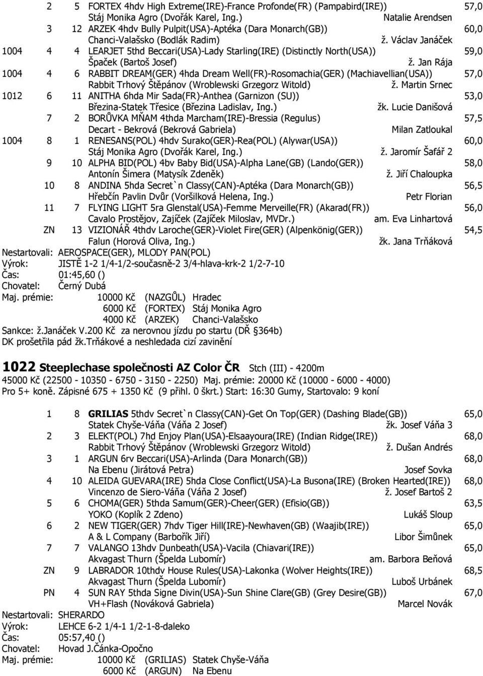 Václav Janáček 1004 4 4 LEARJET 5thd Beccari(USA)-Lady Starling(IRE) (Distinctly North(USA)) 59,0 Špaček (Bartoš Josef) ž.