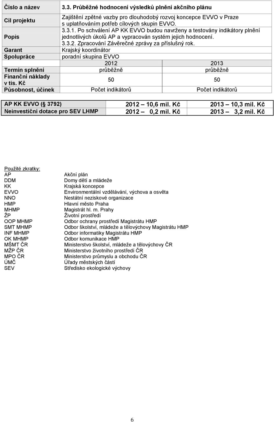 Spolupráce poradní skupina EVVO 50 50 Působnost, účinek Počet indikátorů Počet indikátorů AP KK EVVO ( 3792) 2012 10,6 mil. Kč 2013 10,3 mil. Kč Neinvestiční dotace pro SEV LHMP 2012 0,2 mil.