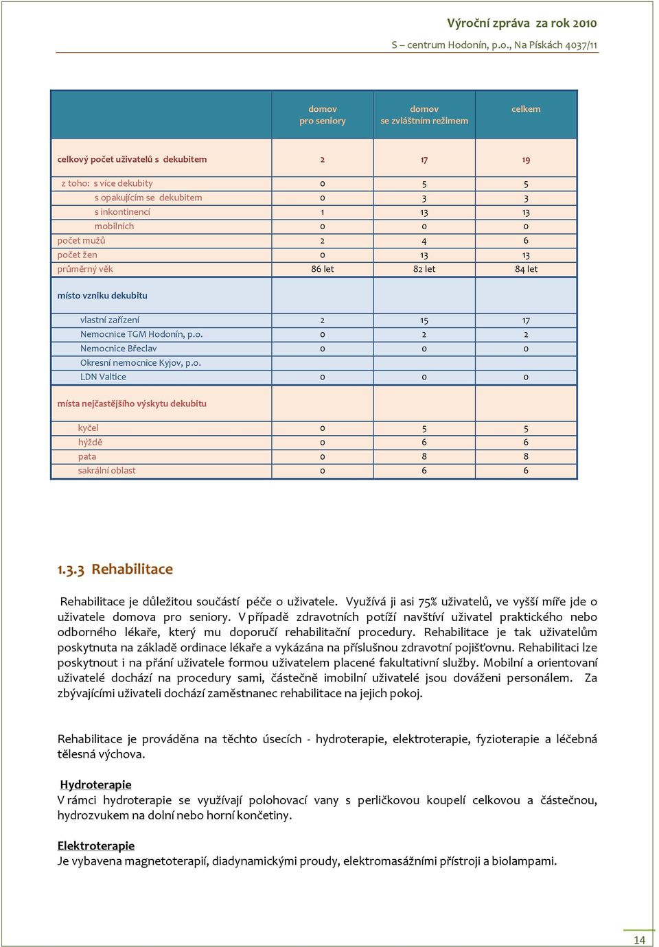 o. LDN Valtice 0 0 0 místa nejčastějšího výskytu dekubitu kyčel 0 5 5 hýždě 0 6 6 pata 0 8 8 sakrální oblast 0 6 6 1.3.3 Rehabilitace Rehabilitace je důležitou součástí péče o uživatele.