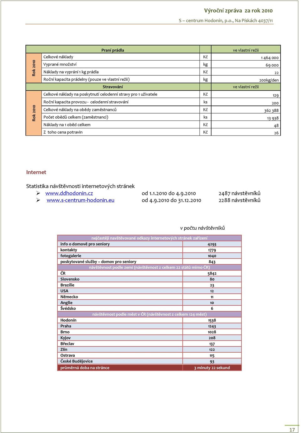 362 388 Počet obědů celkem (zaměstnanci) ks 13 938 Náklady na 1 oběd celkem Kč 48 Z toho cena potravin Kč 26 Internet Statistika návštěvnosti internetových stránek www.ddhodonin.cz od 1.1.2010 do 4.9.2010 2487 návstěvníků www.