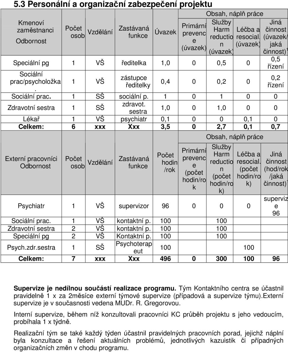 1 VŠ zástupce ředitelky 0,4 0 0,2 0 Jiná činnost (úvazek/ jaká činnost) 1 0,5 řízení 0,2 řízení Sociální prac. 1 SŠ sociální p. 1 0 1 0 0 Zdravotní sestra 1 SŠ zdravot.