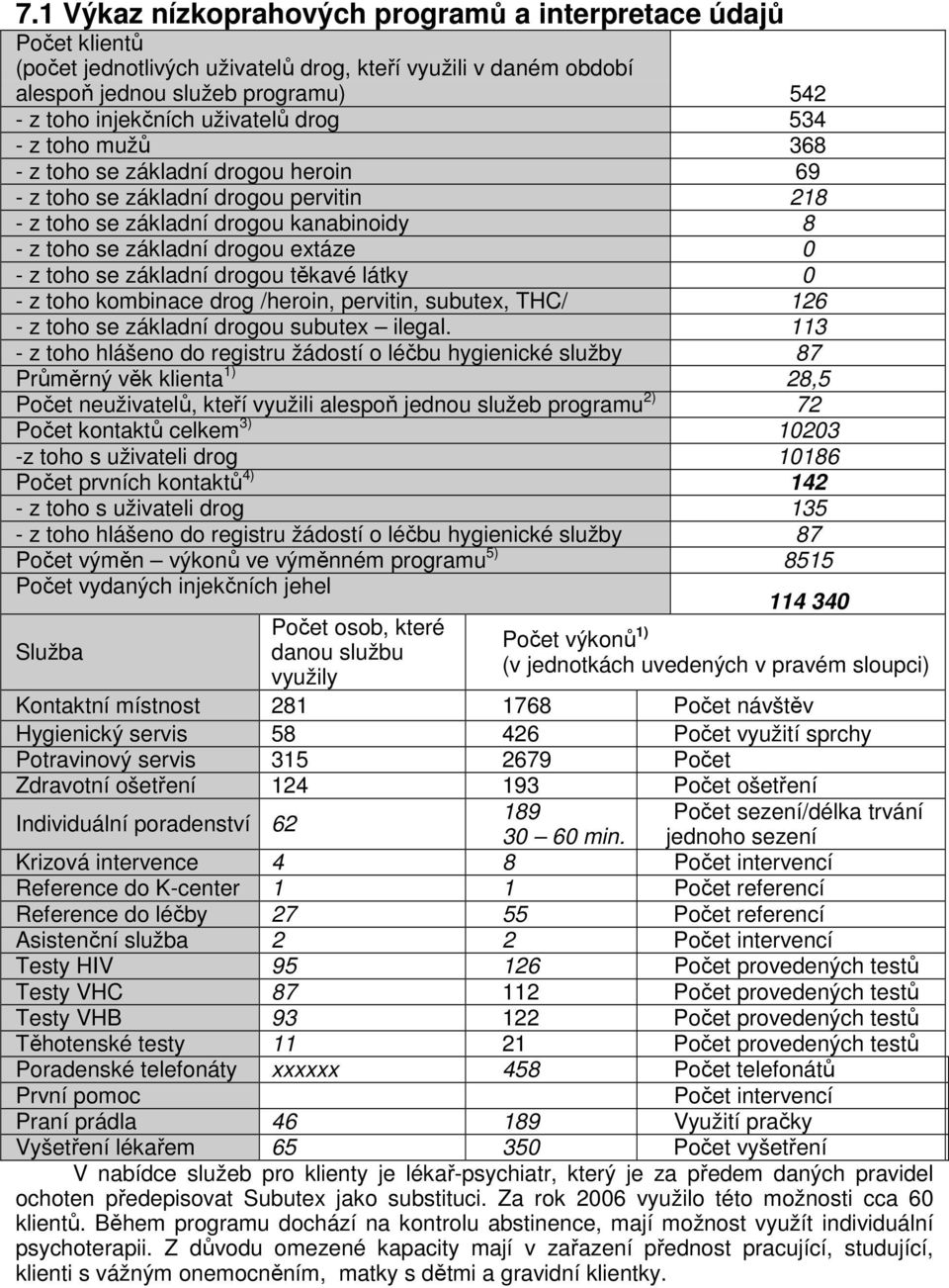 základní drogou těkavé látky 0 - z toho kombinace drog /heroin, pervitin, subutex, THC/ 126 - z toho se základní drogou subutex ilegal.