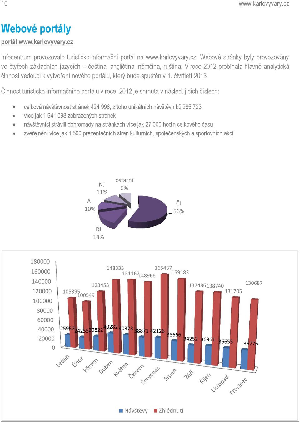 Činnost turisticko-informačního portálu v roce 2012 je shrnuta v následujících číslech: celková návštěvnost stránek 424 996, z toho unikátních návštěvníků 285 723.