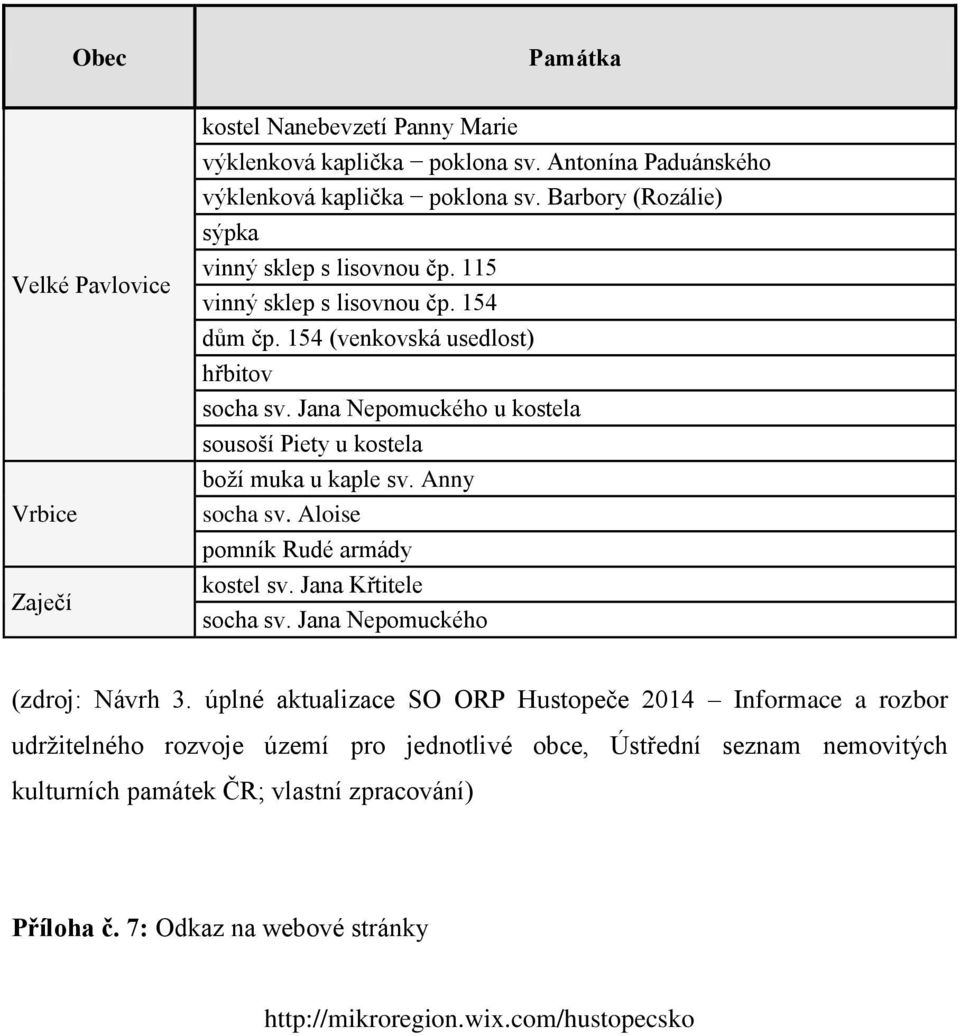 154 (venkovská usedlost) hřbitov u kostela sousoší Piety u kostela boží muka u kaple sv. Anny socha sv. Aloise pomník Rudé armády kostel sv.