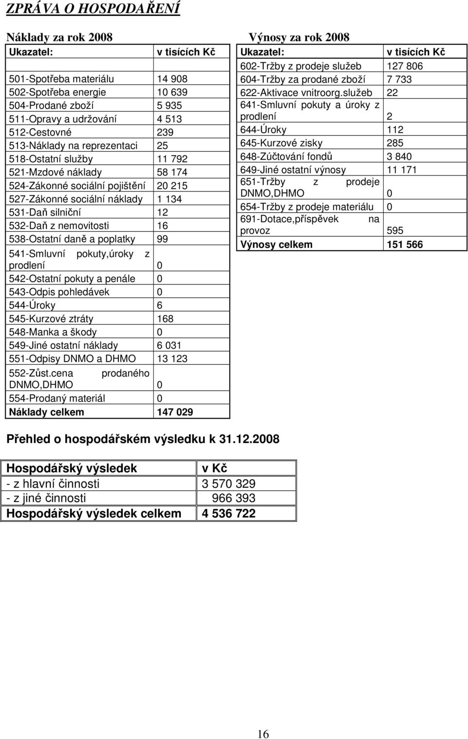 532-Daň z nemovitosti 16 538-Ostatní daně a poplatky 99 541-Smluvní pokuty,úroky z prodlení 0 542-Ostatní pokuty a penále 0 543-Odpis pohledávek 0 544-Úroky 6 545-Kurzové ztráty 168 548-Manka a škody