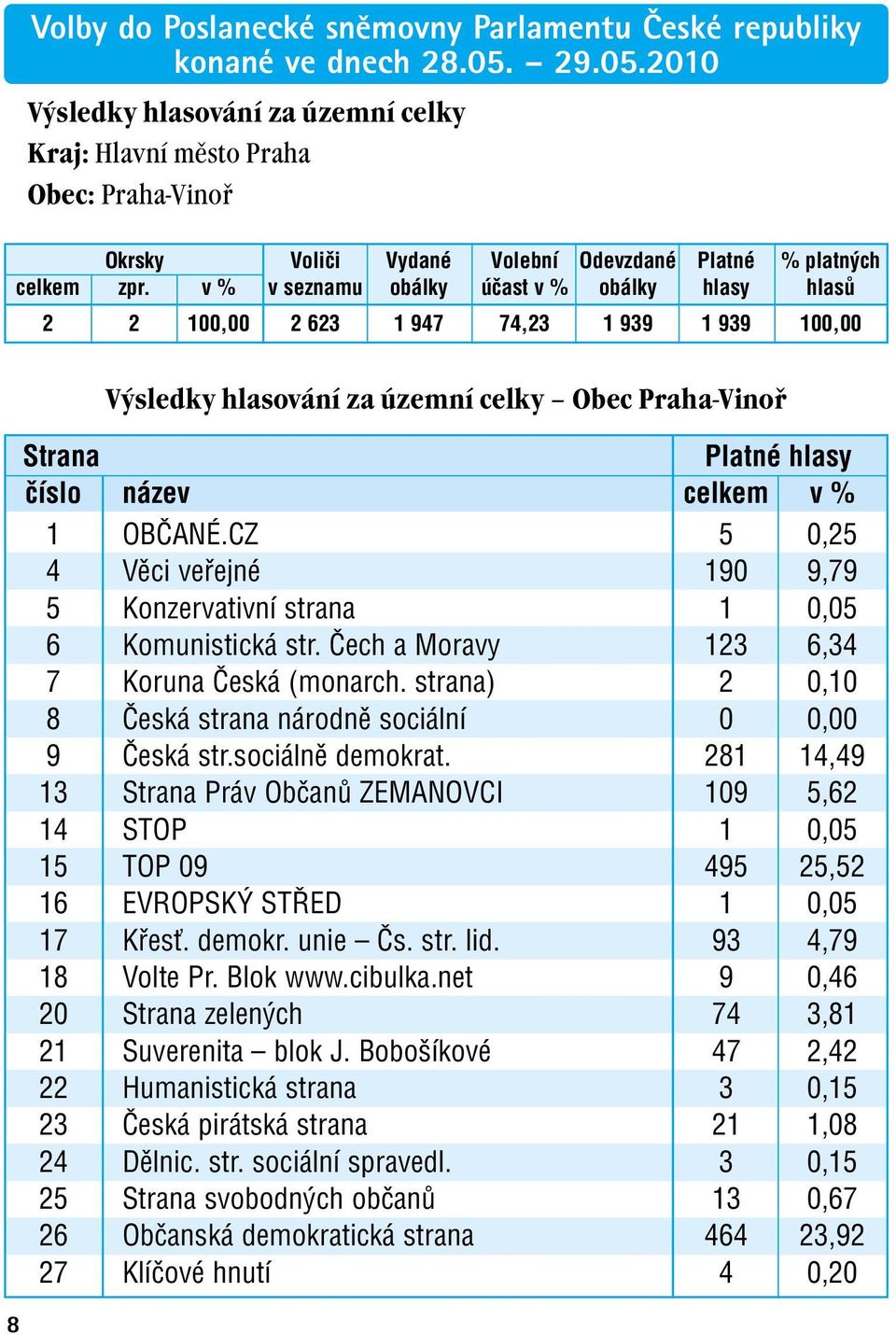 v % v seznamuobálky účast v % obálky hlasy hlasů 2 2 100,00 2 623 1 947 74,23 1 939 1 939 100,00 8 Výsledky hlasování za územní celky Obec Praha-Vinoř Strana Platné hlasy číslo název celkem v % 1